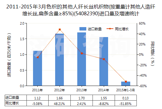 2011-2015年3月色織的其他人纖長絲機織物(按重量計其他人造纖維長絲,扁條含量≥85%)(54082390)進口量及增速統(tǒng)計